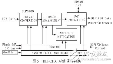  基于STM32的DMD投影儀的驅(qū)動(dòng)電路的設(shè)計(jì)