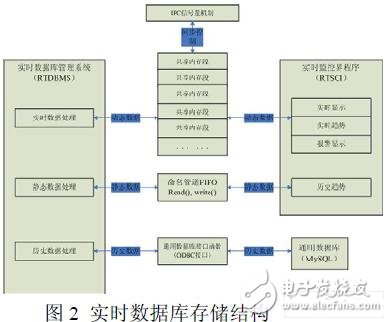  基于嵌入式Linux的組態(tài)軟件實(shí)時(shí)數(shù)據(jù)庫(kù)的設(shè)計(jì)