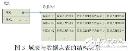  基于嵌入式Linux的組態(tài)軟件實(shí)時(shí)數(shù)據(jù)庫(kù)的設(shè)計(jì)