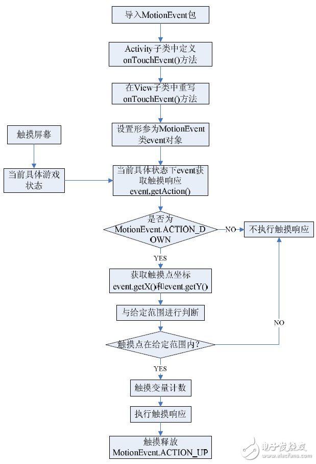  Android平臺消息響應機制的研究及其觸摸屏響應的優(yōu)化實現