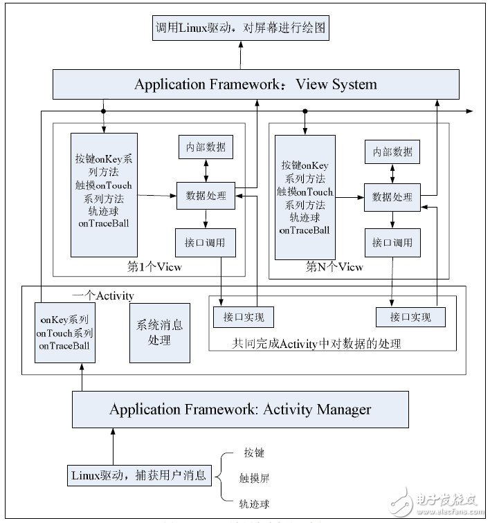  Android平臺消息響應機制的研究及其觸摸屏響應的優(yōu)化實現