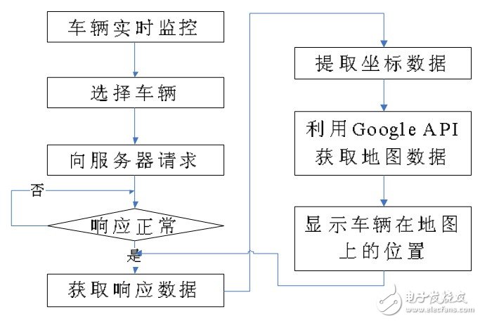  基于Android的車載監(jiān)控管理系統(tǒng)設計