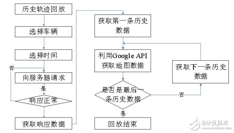  基于Android的車載監(jiān)控管理系統(tǒng)設計