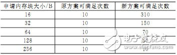  Buddy算法在μC/OSII動(dòng)態(tài)內(nèi)存管理改進(jìn)方案中的應(yīng)用