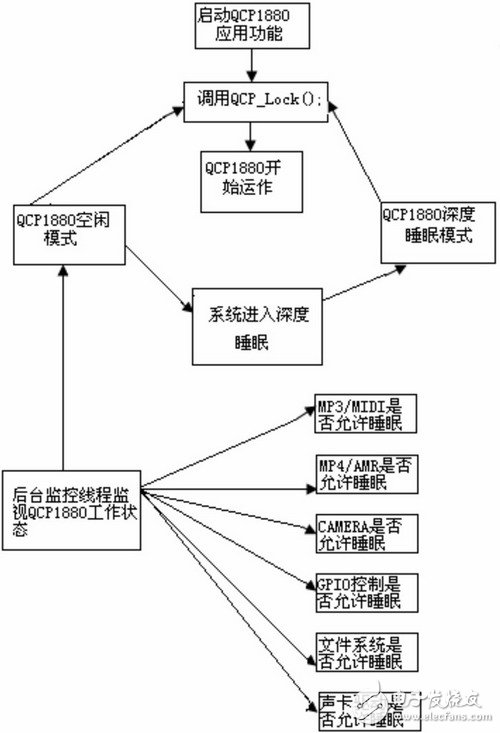  嵌入式系統(tǒng)的低功耗軟件設(shè)計(jì)