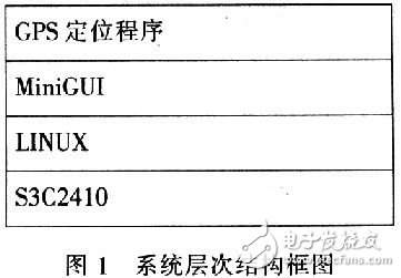  基于MiniGUI的GPS導(dǎo)航定位系統(tǒng)設(shè)計(jì)