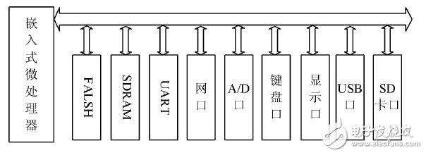  基于WSN和GPRS的遠(yuǎn)程測控系統(tǒng)