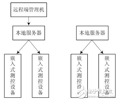  基于WSN和GPRS的遠(yuǎn)程測控系統(tǒng)