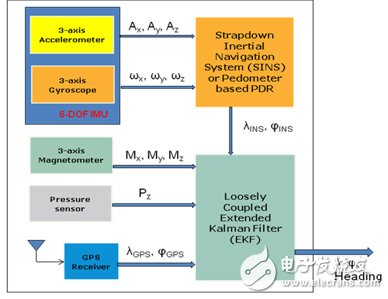  MEMS傳感器在先進(jìn)移動(dòng)設(shè)備中的應(yīng)用
