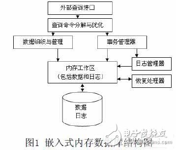 一種新的嵌入式內(nèi)存數(shù)據(jù)庫的設(shè)計(jì)方法