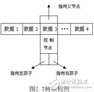  一種新的嵌入式內(nèi)存數(shù)據(jù)庫的設(shè)計(jì)方法