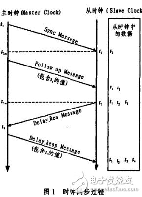  ARM-WinCE分布式系統(tǒng)平臺的時鐘同步設(shè)計