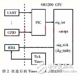  μC/OS-II的實時系統(tǒng)加速模塊設計