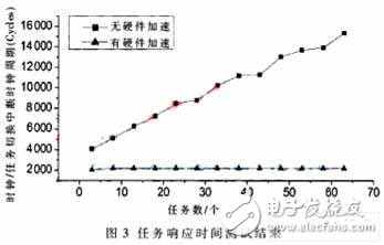  μC/OS-II的實時系統(tǒng)加速模塊設計