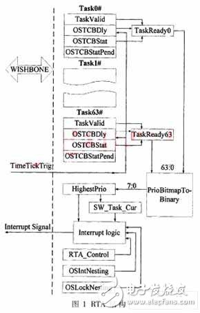  μC/OS-II的實時系統(tǒng)加速模塊設計