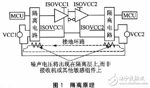  嵌入式系統(tǒng)接口應(yīng)用中的隔離技術(shù)及其設(shè)計(jì)