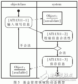  結(jié)合面向?qū)ο蠛蜆?gòu)件化技術(shù)的領(lǐng)域需求分析方法
