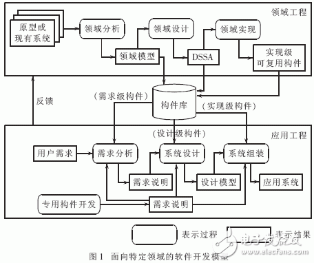  結合面向?qū)ο蠛蜆嫾夹g的領域需求分析方法