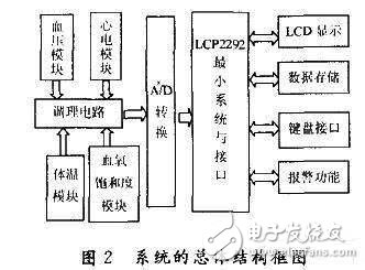  基于ARM的人體生理參數(shù)監(jiān)護(hù)系統(tǒng)的設(shè)計(jì)