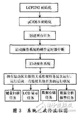  基于ARM的人體生理參數(shù)監(jiān)護(hù)系統(tǒng)的設(shè)計(jì)