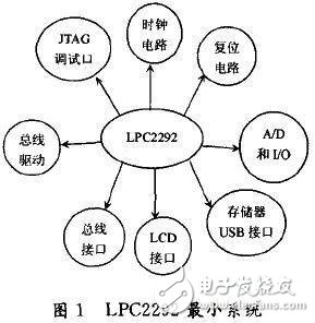  基于ARM的人體生理參數(shù)監(jiān)護(hù)系統(tǒng)的設(shè)計(jì)