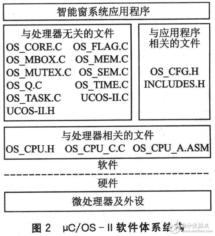  基于Crotex-M3及μC/OS-II的自動智能防盜窗設(shè)計
