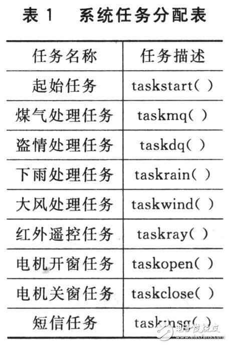  基于Crotex-M3及μC/OS-II的自動智能防盜窗設(shè)計