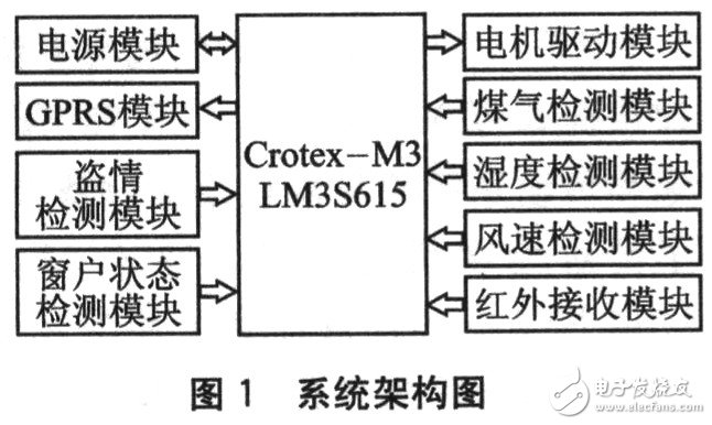  基于Crotex-M3及μC/OS-II的自動智能防盜窗設(shè)計