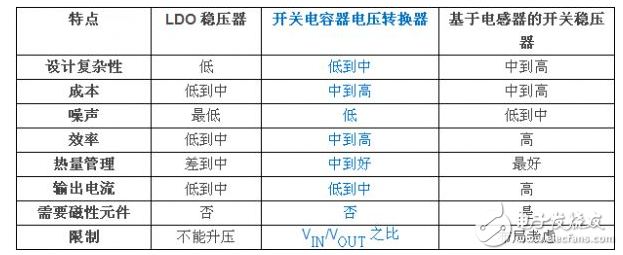 與基于電感器的開關穩(wěn)壓器相比， 高壓充電泵可簡化電源轉換