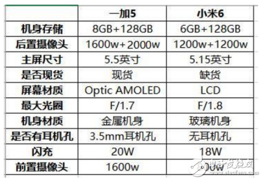 一加五和小米6選哪個？給你干貨分析告別糾結(jié)