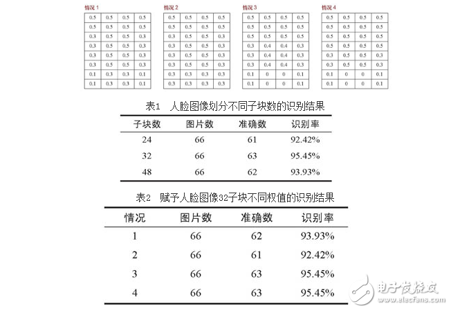 基于RBF網(wǎng)絡(luò)和貝葉斯分類器融合的人臉識別方法設(shè)計(jì)