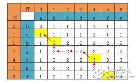 動(dòng)態(tài)規(guī)劃算法和貪心算法的區(qū)別與聯(lián)系