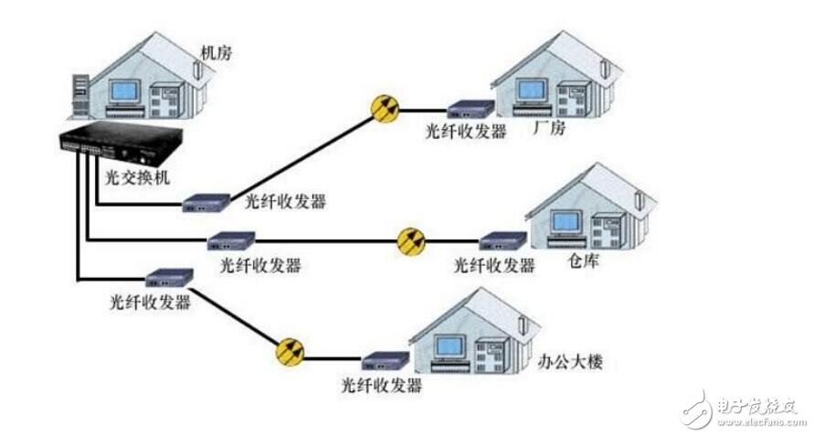 光纖收發(fā)器怎么使用?使用方法及注意事項
