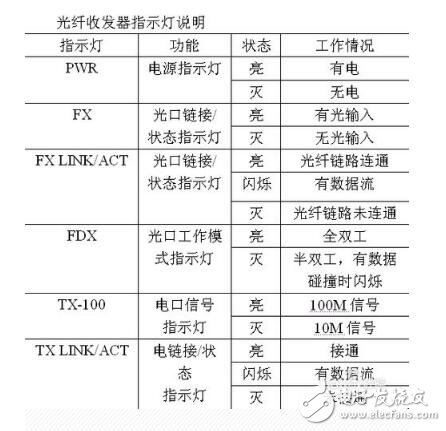 光纖收發(fā)器怎么使用?使用方法及注意事項