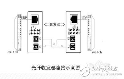 光纖收發(fā)器怎么使用?使用方法及注意事項