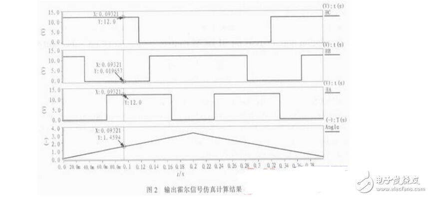 基于Saber的無刷直流電機(jī)控制系統(tǒng)設(shè)計與仿真