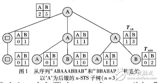符號(hào)序列多階Markov分類