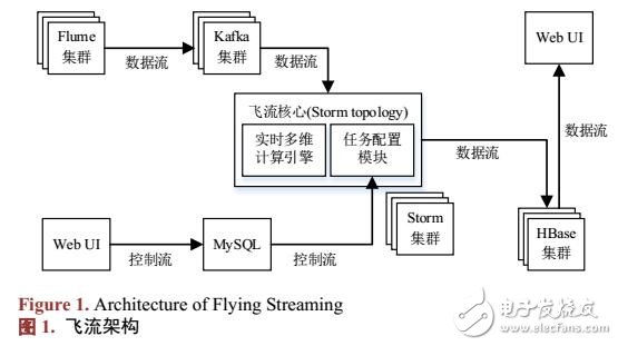 飛流大規(guī)模日志數(shù)據(jù)實時多維統(tǒng)計分析平臺