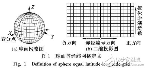 基于軌道約束的空間目標球面網(wǎng)絡(luò)索引構(gòu)建方法
