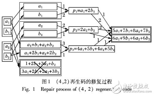 基于稀疏隨機矩陣和乘積矩陣框架相結(jié)合的再生碼構(gòu)造方法