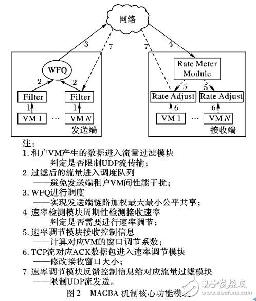 數(shù)據(jù)中心網(wǎng)絡(luò)帶寬分配機(jī)制