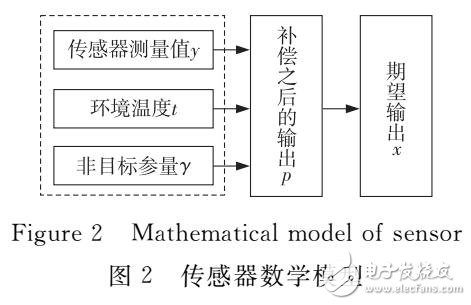 基于GA-BP算法的超聲波測量精度優(yōu)化研究