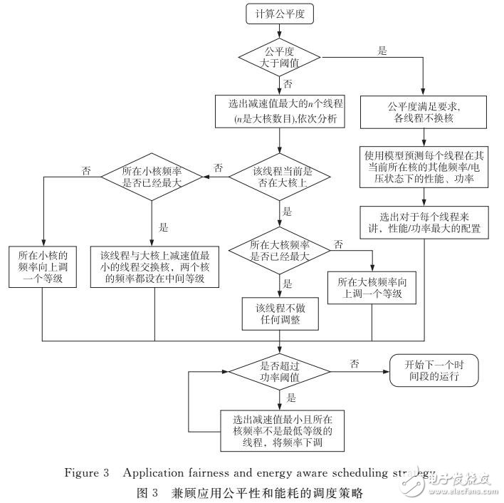 異構(gòu)多核下兼顧應(yīng)用公平性和能耗的調(diào)度方法研究