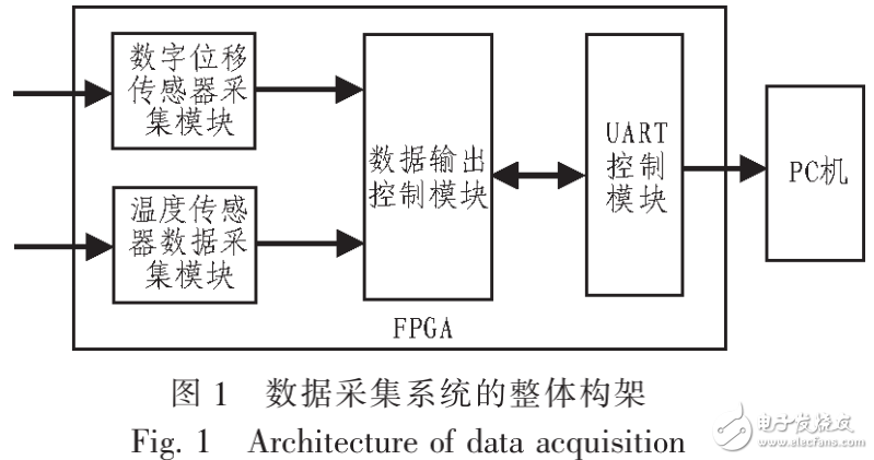 多路數(shù)字位移傳感器分析系統(tǒng)的設計與實現(xiàn)