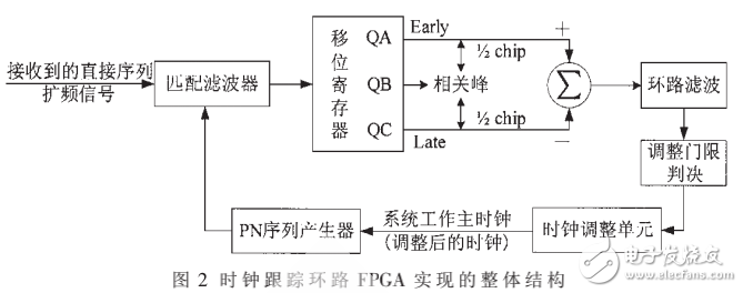 一種基于FPGA的時鐘跟蹤環(huán)路的設(shè)計(jì)與實(shí)現(xiàn)