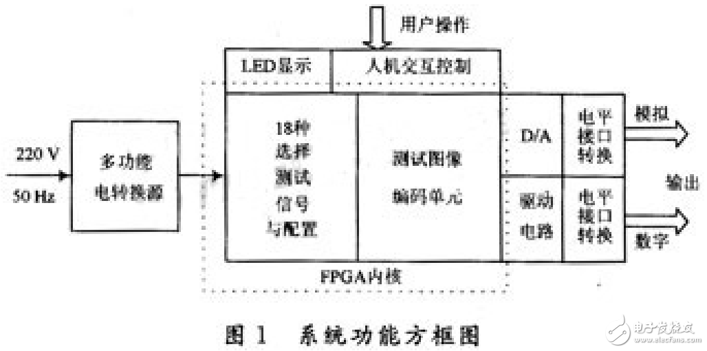 數(shù)字電視信號發(fā)生器的功能與原理及其設(shè)計(jì)與實(shí)現(xiàn)