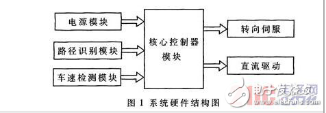 基于光電管路徑識(shí)別的智能車系統(tǒng)設(shè)計(jì)方案