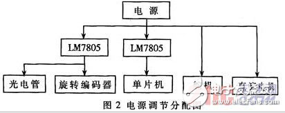 基于光電管路徑識(shí)別的智能車系統(tǒng)設(shè)計(jì)方案