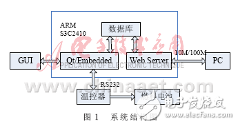 基于ARM/Linux的燃料電池溫度監(jiān)控系統(tǒng)GUI設計方案解析