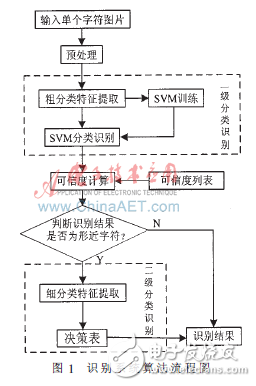 兩級(jí)分類(lèi)實(shí)現(xiàn)車(chē)牌字符識(shí)別